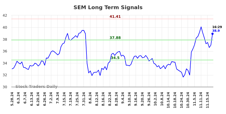 SEM Long Term Analysis for November 25 2024