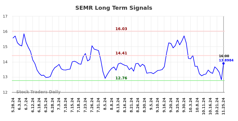 SEMR Long Term Analysis for November 25 2024