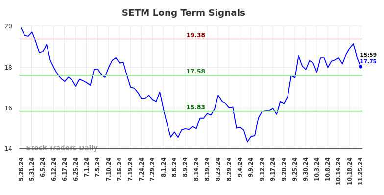 SETM Long Term Analysis for November 25 2024