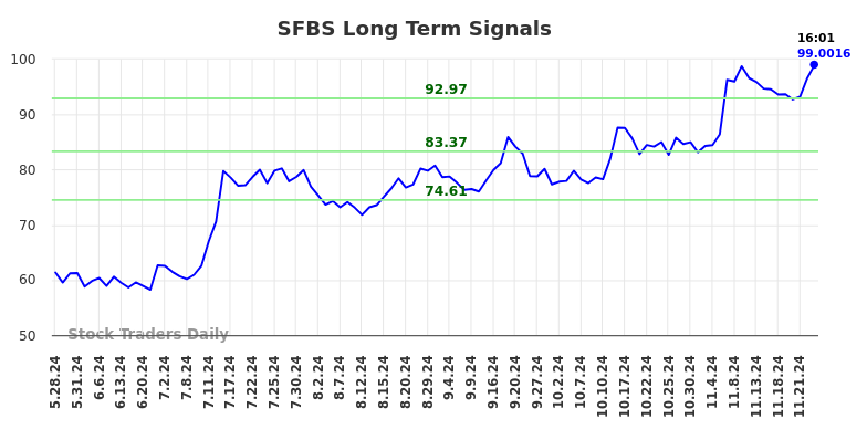 SFBS Long Term Analysis for November 25 2024