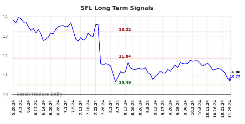 SFL Long Term Analysis for November 25 2024