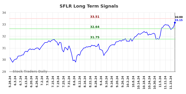 SFLR Long Term Analysis for November 25 2024