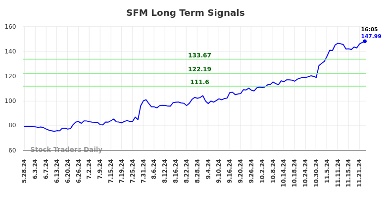 SFM Long Term Analysis for November 25 2024