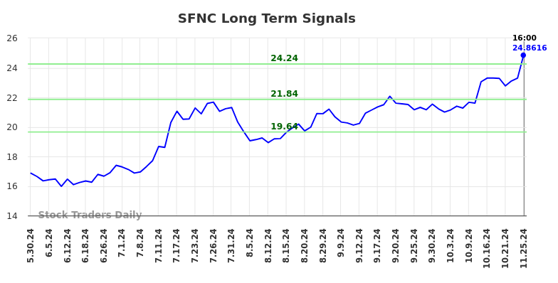 SFNC Long Term Analysis for November 25 2024