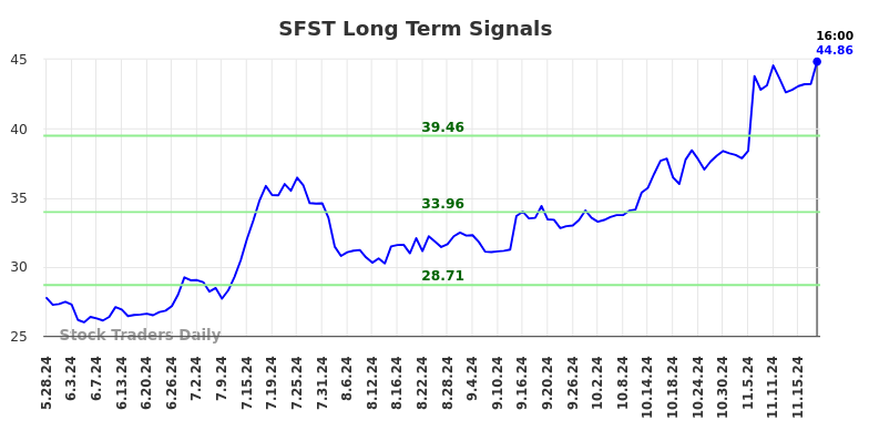 SFST Long Term Analysis for November 25 2024