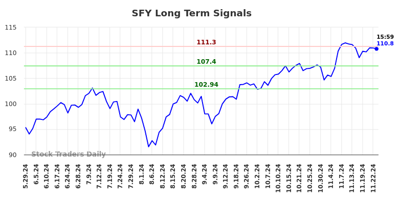 SFY Long Term Analysis for November 25 2024