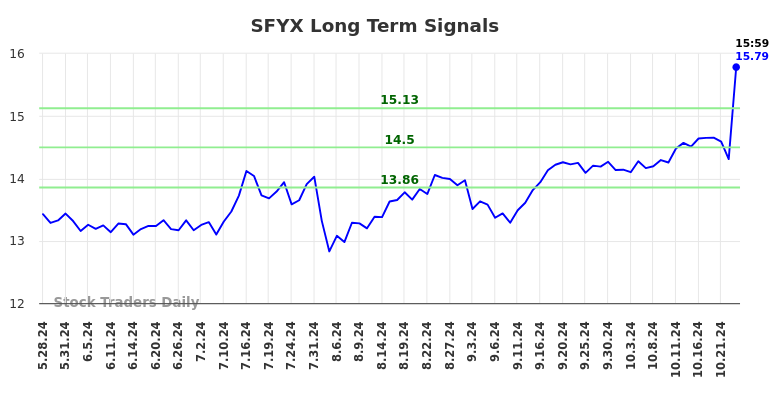 SFYX Long Term Analysis for November 25 2024