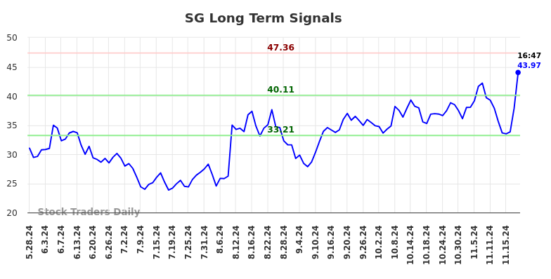 SG Long Term Analysis for November 25 2024