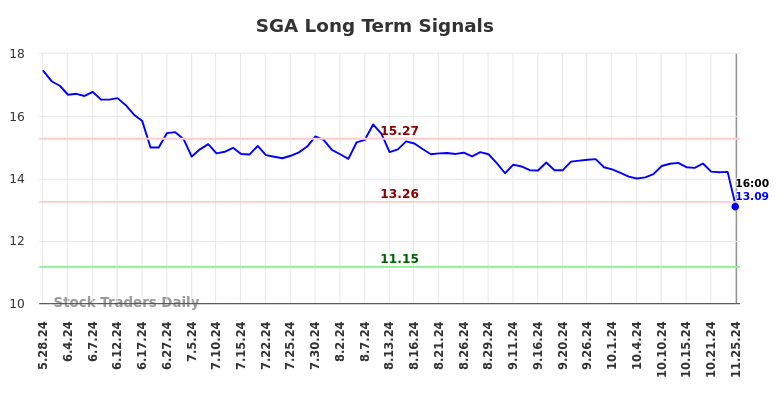 SGA Long Term Analysis for November 25 2024