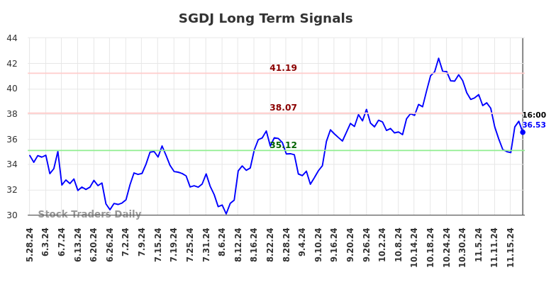 SGDJ Long Term Analysis for November 25 2024