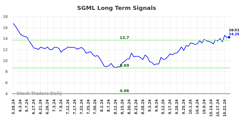 SGML Long Term Analysis for November 25 2024