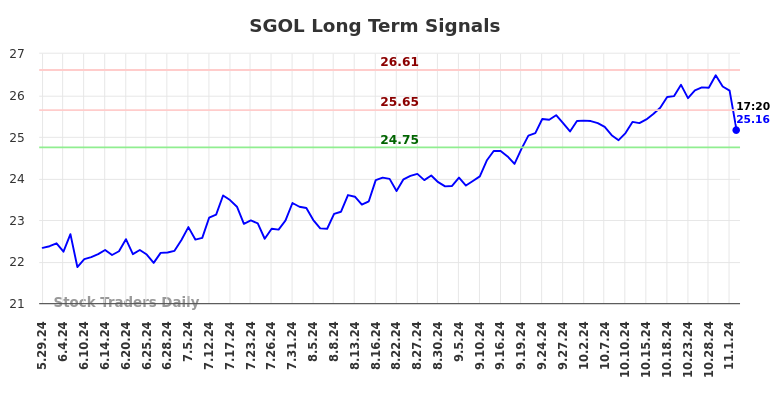 SGOL Long Term Analysis for November 25 2024