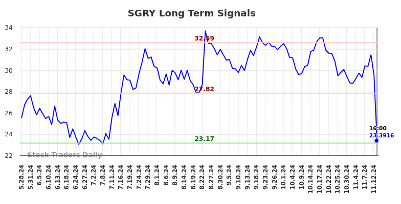 SGRY Long Term Analysis for November 25 2024