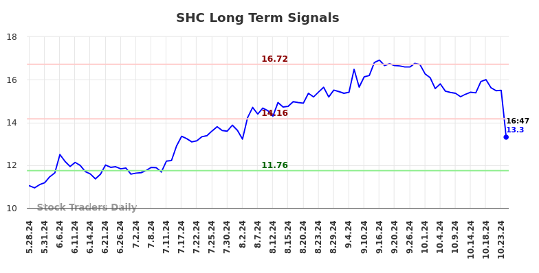 SHC Long Term Analysis for November 25 2024