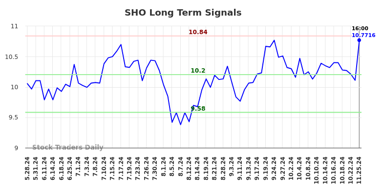 SHO Long Term Analysis for November 25 2024