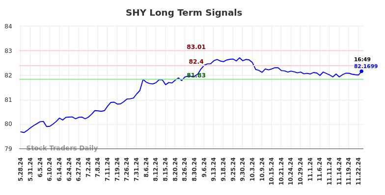 SHY Long Term Analysis for November 25 2024