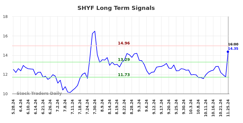 SHYF Long Term Analysis for November 25 2024