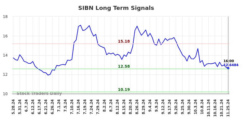 SIBN Long Term Analysis for November 25 2024