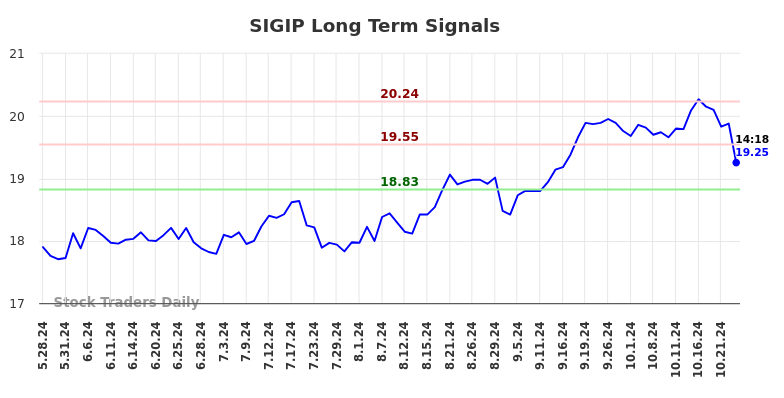 SIGIP Long Term Analysis for November 25 2024