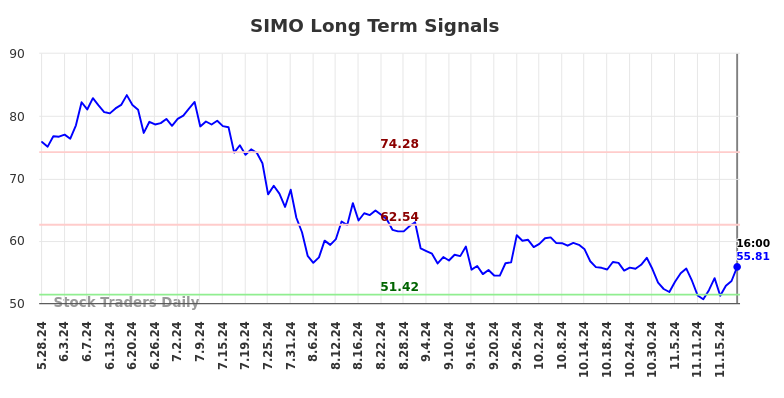 SIMO Long Term Analysis for November 25 2024