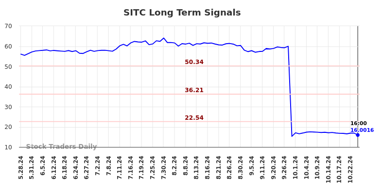 SITC Long Term Analysis for November 25 2024 SITC Long Term Analysis for November 25 2024