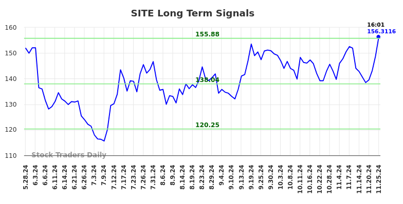 SITE Long Term Analysis for November 25 2024