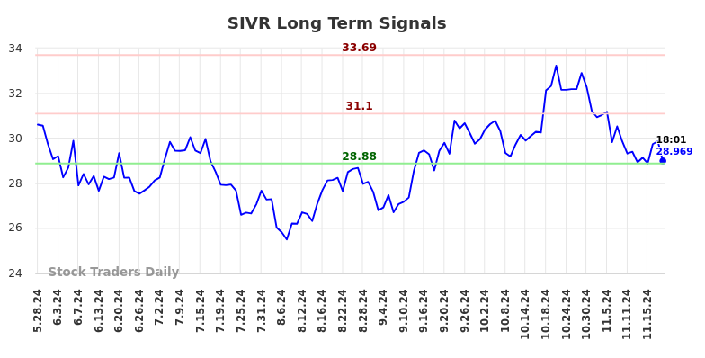 SIVR Long Term Analysis for November 25 2024