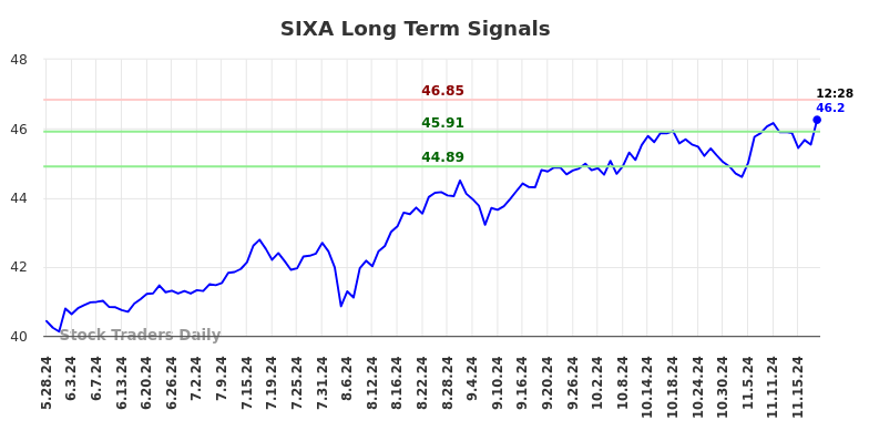 SIXA Long Term Analysis for November 25 2024