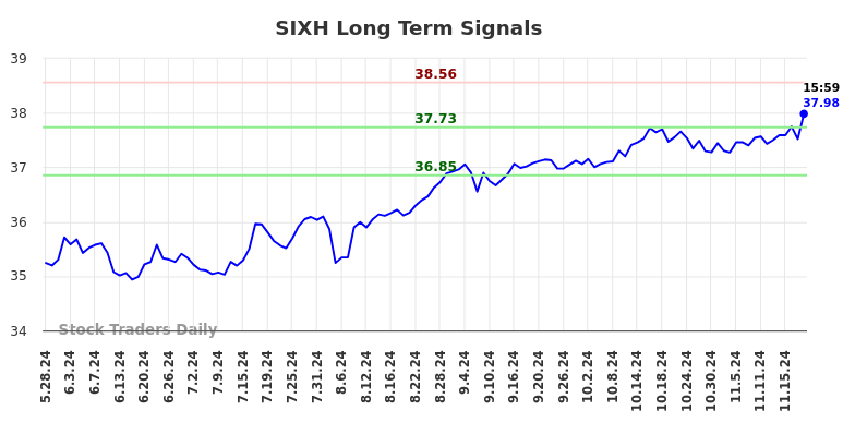 SIXH Long Term Analysis for November 25 2024