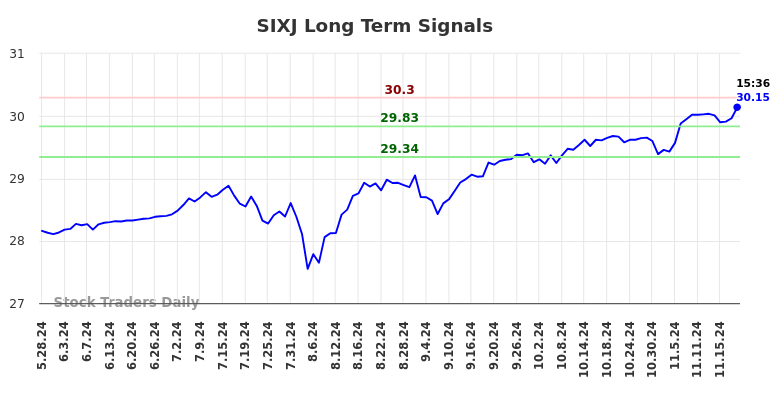 SIXJ Long Term Analysis for November 25 2024