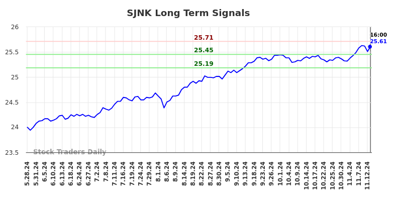 SJNK Long Term Analysis for November 25 2024