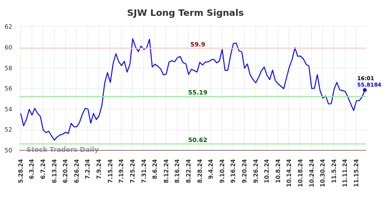 SJW Long Term Analysis for November 25 2024