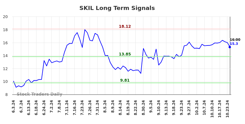 SKIL Long Term Analysis for November 25 2024