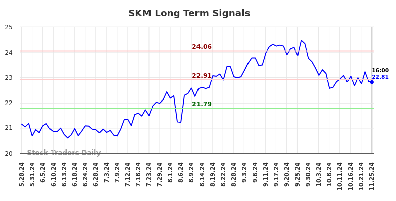 SKM Long Term Analysis for November 25 2024