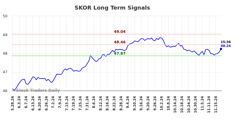 SKOR Long Term Analysis for November 25 2024