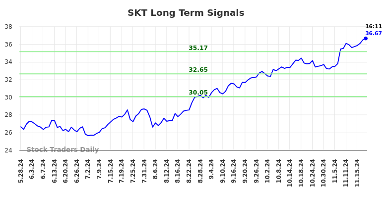 SKT Long Term Analysis for November 25 2024