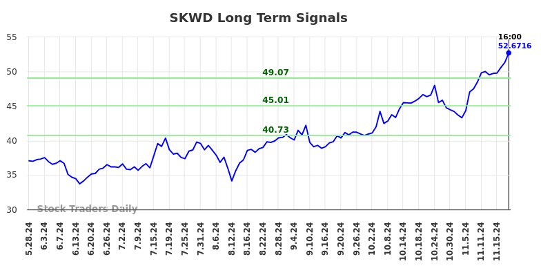 SKWD Long Term Analysis for November 25 2024