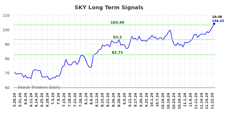 SKY Long Term Analysis for November 25 2024