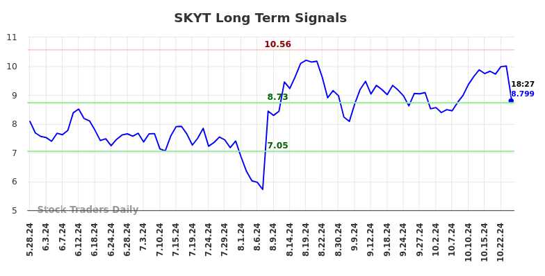 SKYT Long Term Analysis for November 25 2024