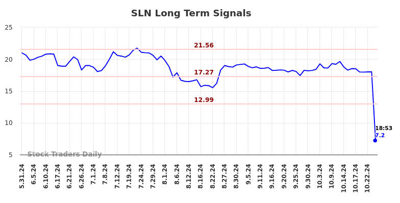 SLN Long Term Analysis for November 25 2024 SLN Long Term Analysis for November 25 2024
