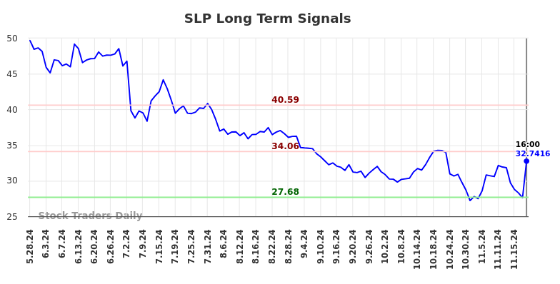 SLP Long Term Analysis for November 25 2024