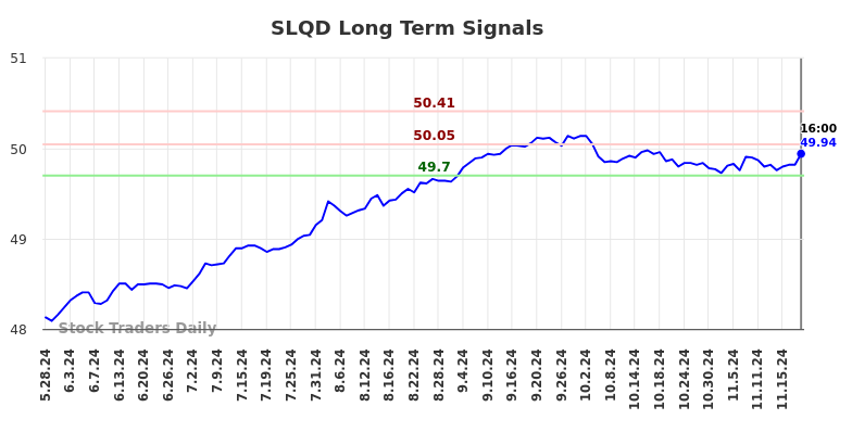 SLQD Long Term Analysis for November 25 2024