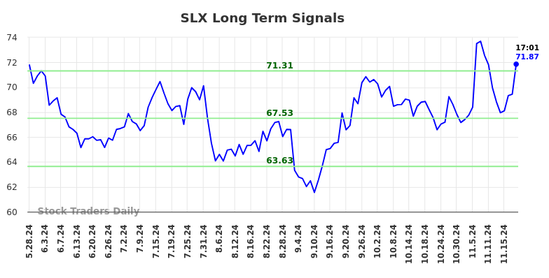 SLX Long Term Analysis for November 25 2024