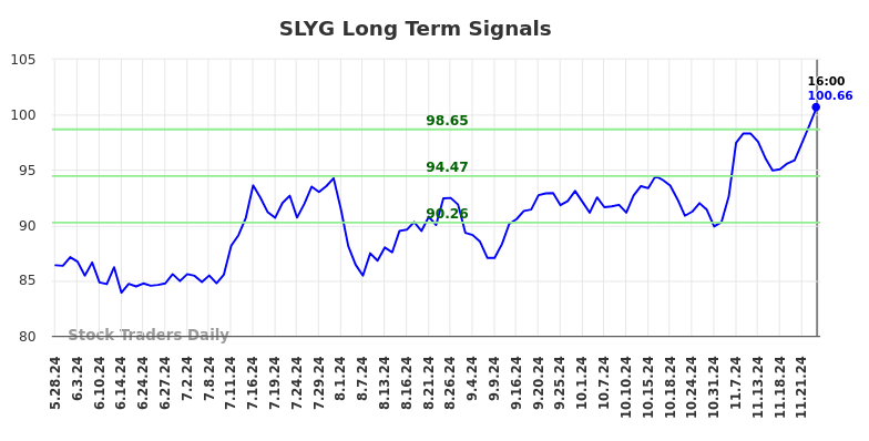 SLYG Long Term Analysis for November 25 2024