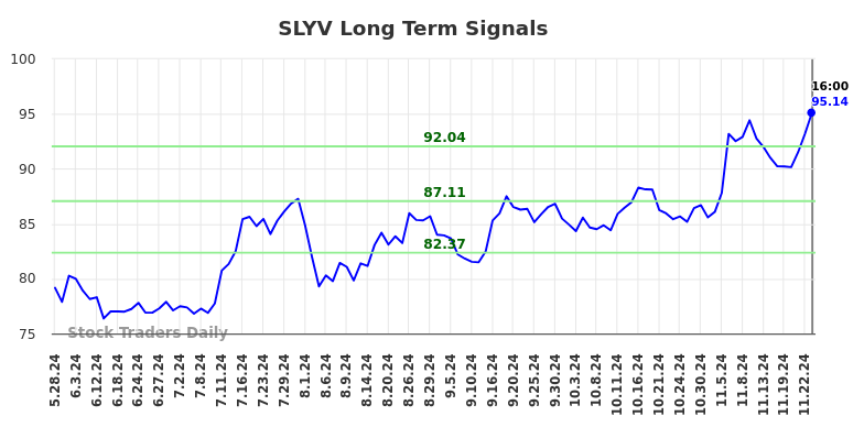 SLYV Long Term Analysis for November 25 2024