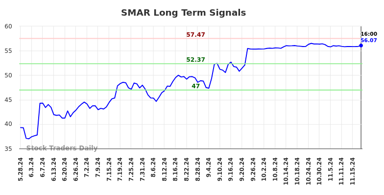 SMAR Long Term Analysis for November 25 2024