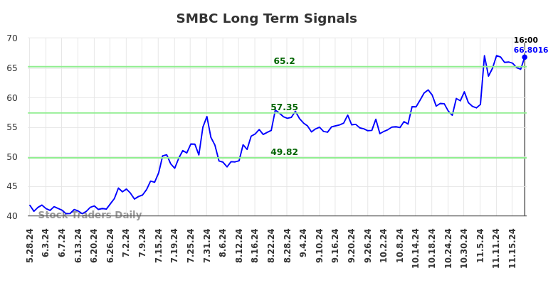 SMBC Long Term Analysis for November 25 2024