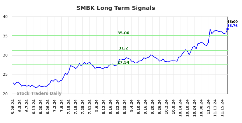 SMBK Long Term Analysis for November 25 2024