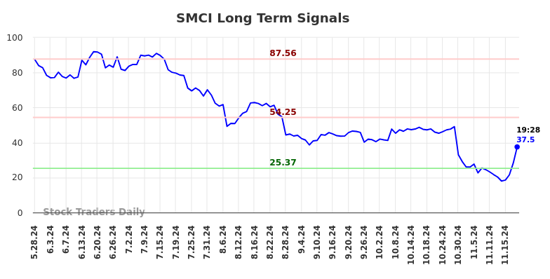 SMCI Long Term Analysis for November 25 2024