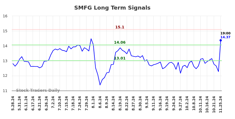 SMFG Long Term Analysis for November 25 2024